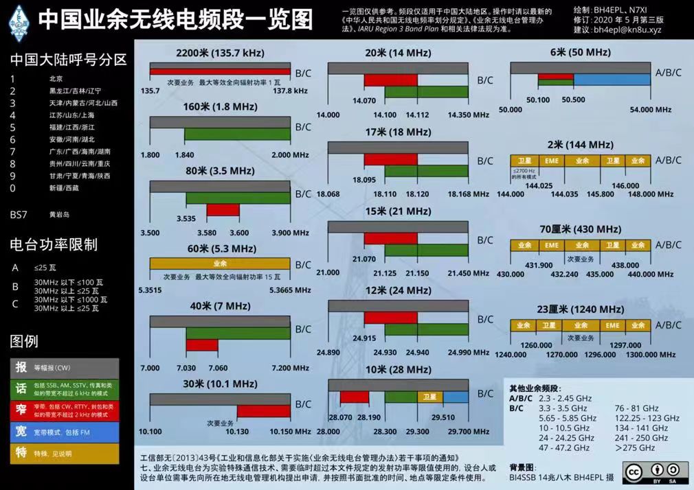 中国业余无线电频段